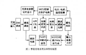 新能源智能汽車設備:電動汽車車載智能快速充電器
