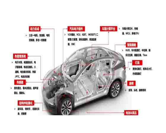 新能源汽車零部件仿真實(shí)驗(yàn)?zāi)康模和苿?dòng)技術(shù)創(chuàng)新與產(chǎn)業(yè)發(fā)展